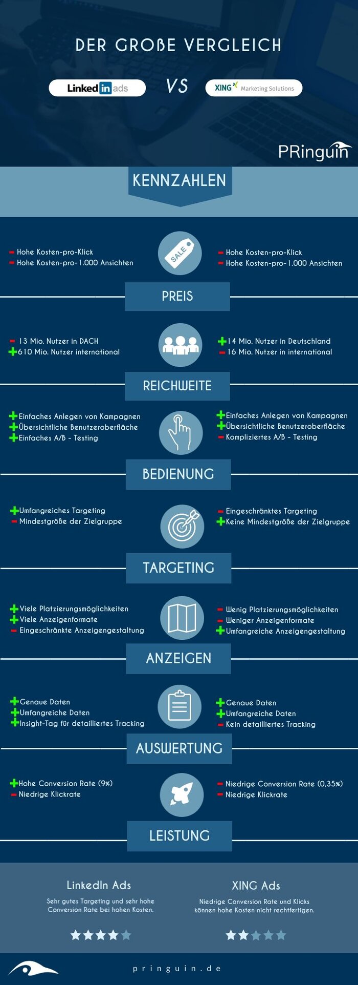 Tipps für LinkedIn Ads und XING Ads von der PRinguin Digitalagentur aus Bamberg